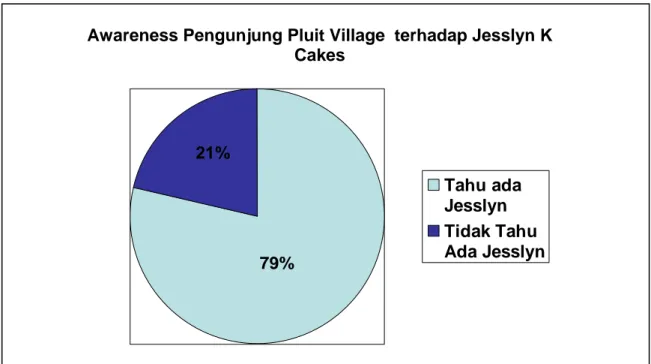 Gambar 4.1 Awareness Pengunjung Pluit Village terhadap Jesslyn K Cakes Tahu ada