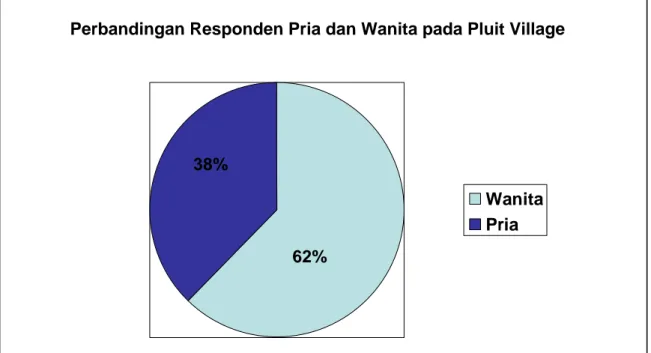 Gambar 4.4 Jenis Kelamin Responden Kuesioner Pluit Village 