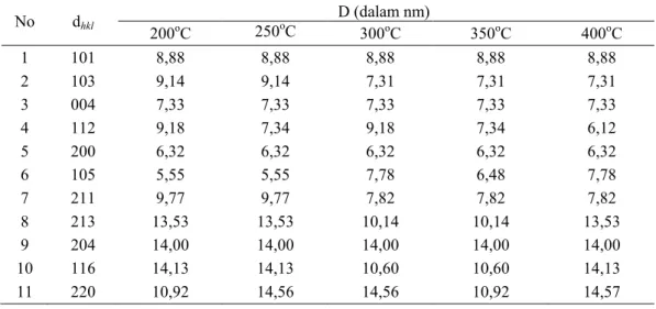 Gambar 2. Citra SEM dari sampel TiO2 yang telah mengalami proses annealing                       pada (a) 200ºC,    (b) 250ºC, (c) 300ºC, (d) 35 ºC dan (e) 400ºC 
