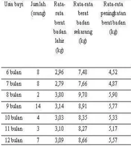 Tabel  1.  Distribusi  usia  dan  berat     badan balita 