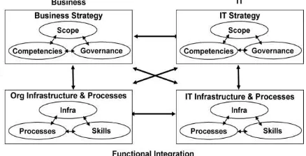 Gambar 1. Strategic Alignment Model (SAM) 