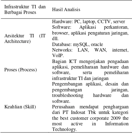 Tabel 6. Infrastruktur TI dan Berbagai Proses 