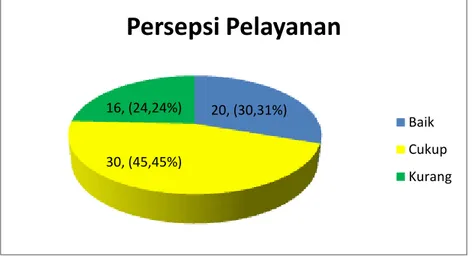Diagram 2.   Distribusi  Frekuensi    Kinerja  Petugas  Posyandu  di  Desa  Prembun  Kecamatan Tambak Kabupaten Banyumas Tahun 2013 