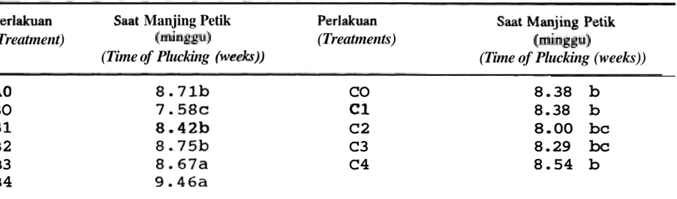 Tabel I .  Pengruh Pematahan Dormansi Pucuk Burung terhadap Saat Manjing Petik  Pertama  (Table 1