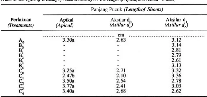 Tabel 4. Pengaruh Pernatahan Dormansi Pucuk  Bumng terhadap Panjang  Pucuk  Apikal clan Pucuk  Aksilar