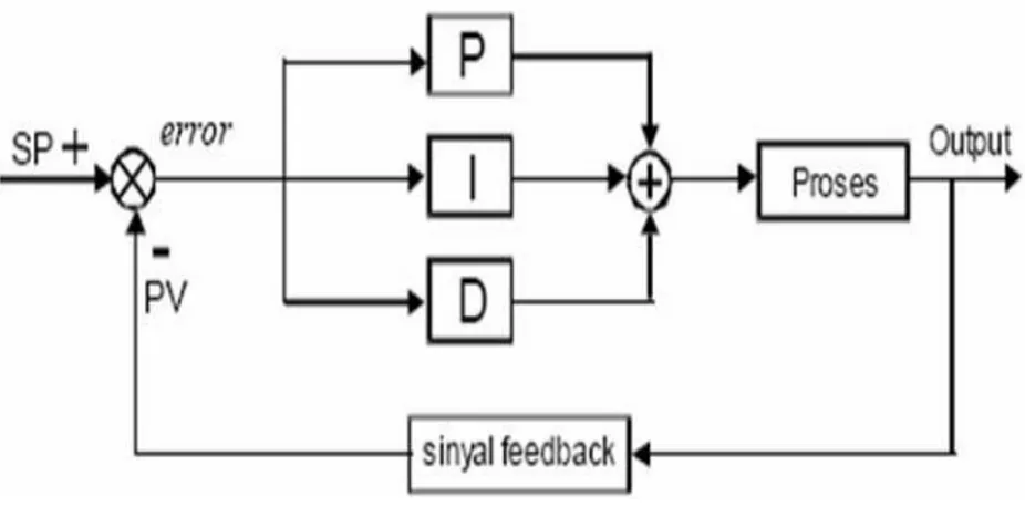 Gambar 2. 5. Diagram Blok Sistem Kendali dengan Pengontrol PID 