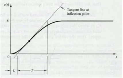 Gambar 2. 8. Respon Sistem Loop Terbuka 