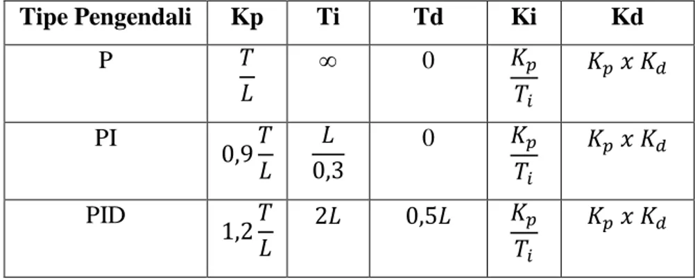 Tabel 2. 2. Penghitungan Kp, Ki, dan Kd Ziegler Nichols Tipe 1 