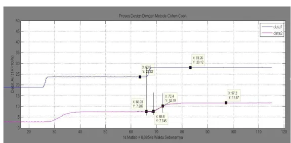 Tabel 3. 4 Proses Desain dengan Metode Cohen Coon 