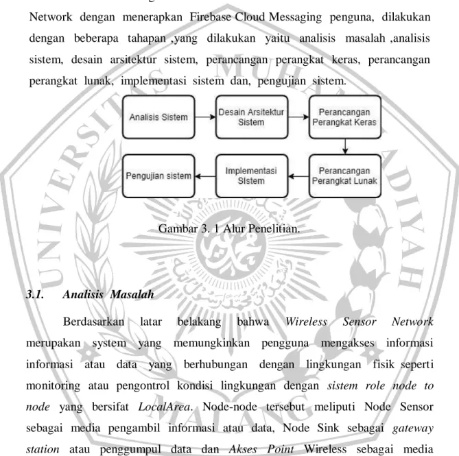 Gambar 3. 1 Alur Penelitian. 