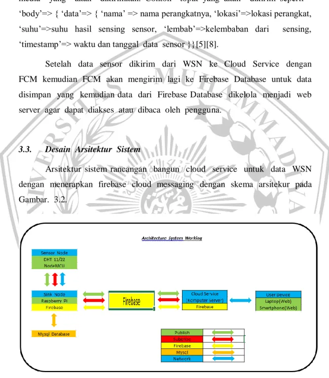 Gambar 3. 2 Skema  Arsitektur  Sistem 