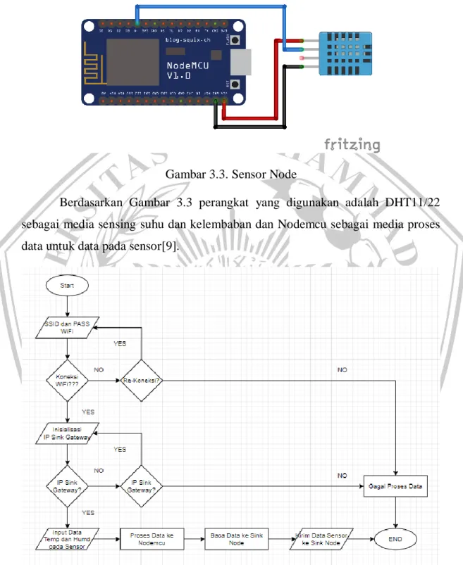 Gambar 3.3. Sensor Node 