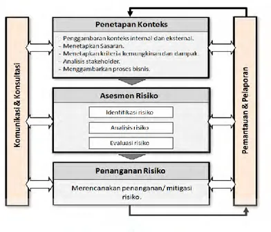 Gambar 2.4. Rangkaian Siklus Proses Manajemen Risiko  (Sumber: Pedoman Umum Manajemen Risiko PLN Edisi Oktober 2014) 