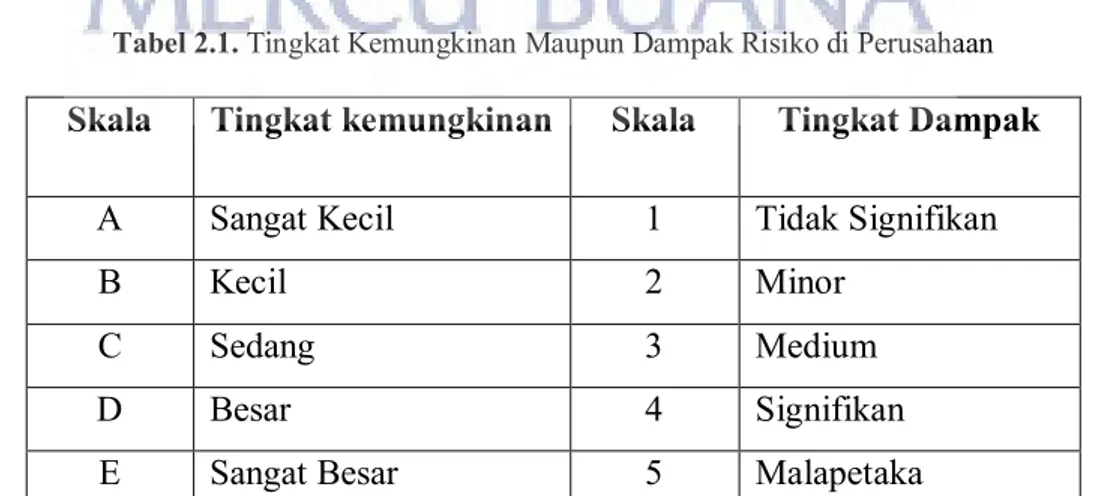 Tabel 2.1. Tingkat Kemungkinan Maupun Dampak Risiko di Perusahaan 