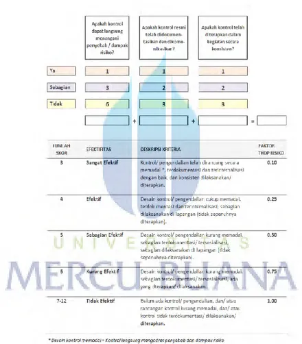 Gambar 2.6. Kriteria dan Pengukuran Efektivitas Kontrol PT PLN (Persero)  (Sumber: Pedoman Umum Manajemen Risiko PLN Edisi Oktober 2014) 