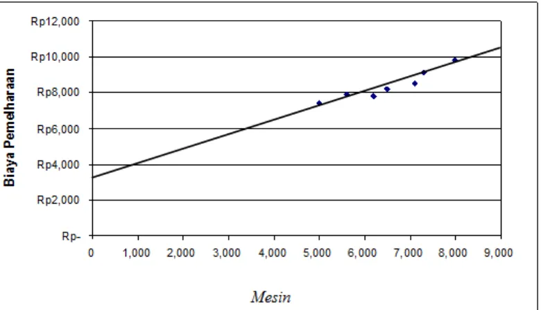 Gambar 2.4 : Grafik Analisis Biaya Metode Scattergraph 