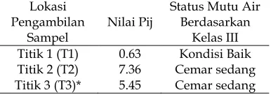 Tabel 4. Status mutu air Sungai Badek 