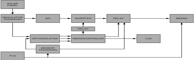 Gambar 5. Diagram Blok Alat 