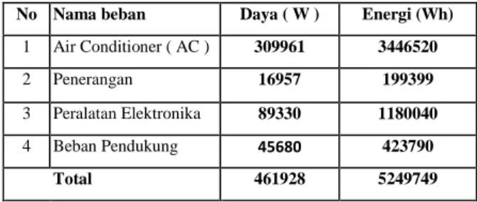 Tabel 4.   Total Beban Harian di Istana Wakil  Presiden setelah saving  