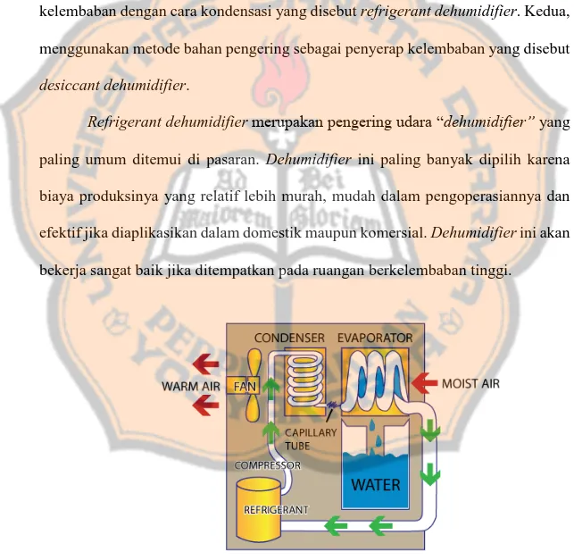 Gambar 2.1 Siklus refrigerant dehumidifier 