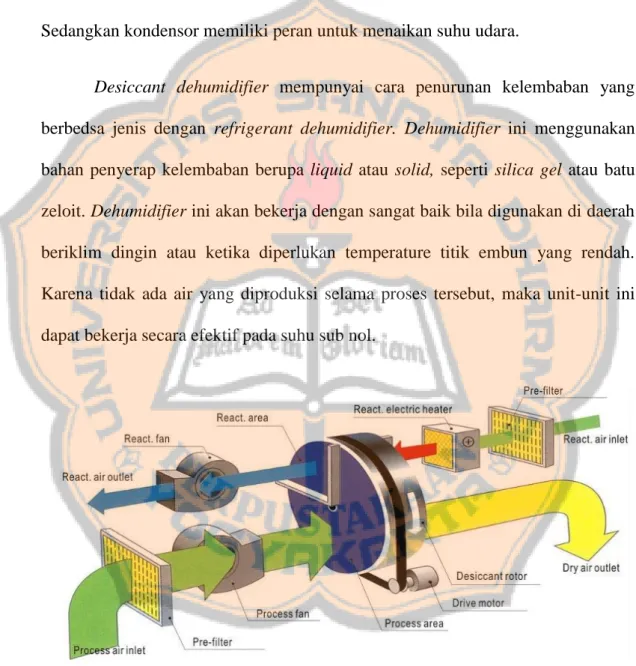 Gambar 2.2 Siklus desiccant dehumidifier 