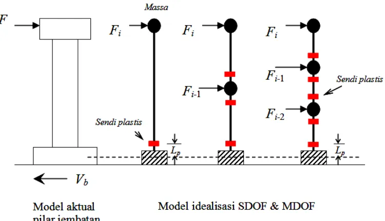 Gambar 1.8Model SDOF dan MDOF pilar jembatan yang diberikan distribusi gaya geser lateral Fi untuk mewakili gaya geser dasar gempa 