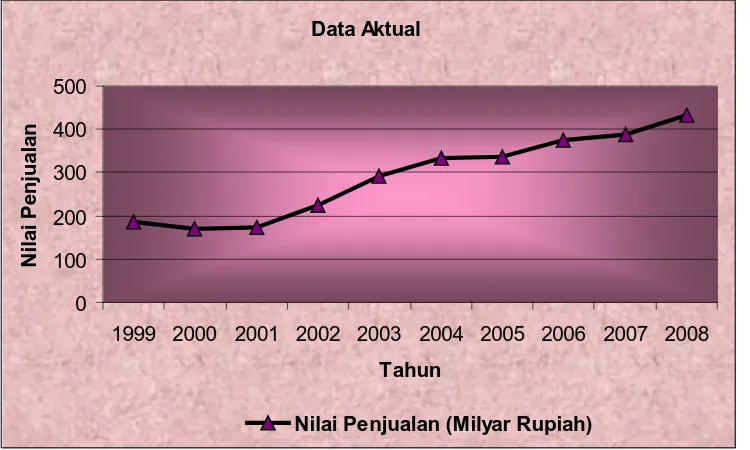 Gambar 4.1 Plot Data Penjualan Energi Listrik dari Tahun 1999- 2008 
