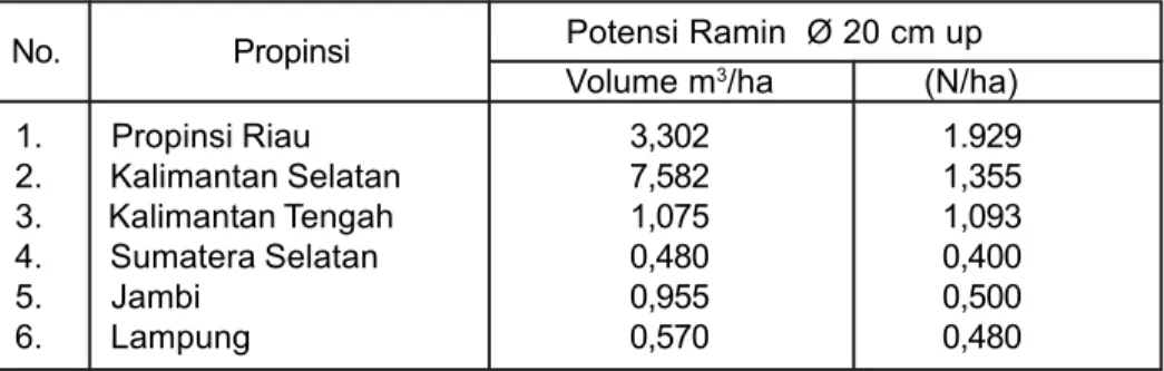 Tabel 1. Potensi Ramin