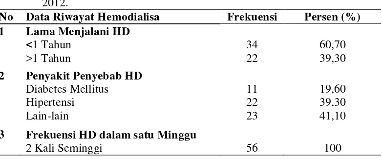 Tabel 5.1 Distribusi frekuensi dan persentase riwayat hemodilisa responden 