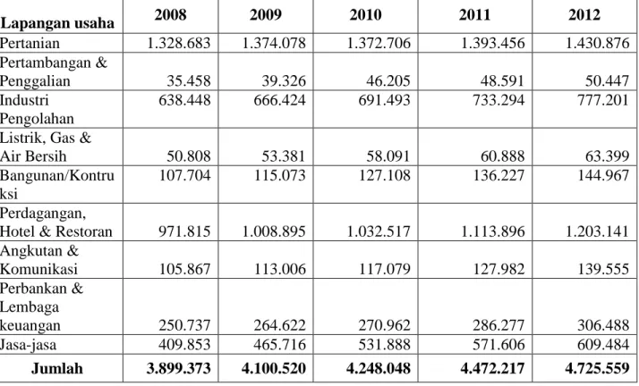 Tabel  1.1  menunjukkan  bahwa  dari  tahun  ke  tahun  sektor  pertanian  merupakan  sektor  yang  memberikan  kontribusi  terbesar  terhadap  PDRB  di  Kabupaten  Boyolali,  yaitu  sebesar  1.328.683  pada  tahun  2008,  1.374.078  pada  tahun  2009,  da