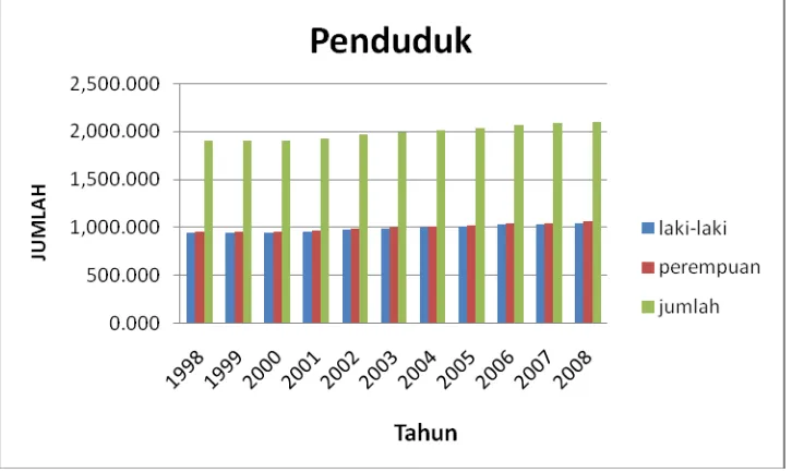 Gambar 4.1 Diagram Jumlah Penduduk Kota Medan 