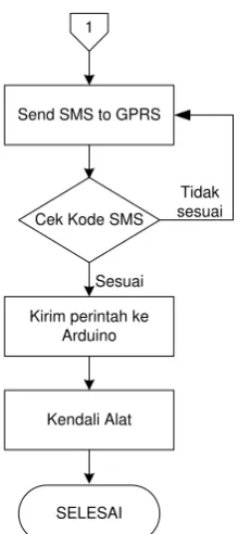 Gambar 2 . Diagram Alur Program  