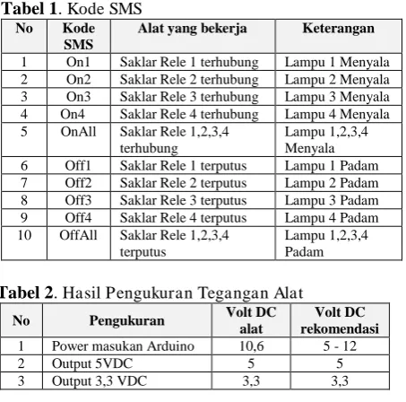 Tabel 2. Hasil Pengukuran Tegangan Alat Volt DC 