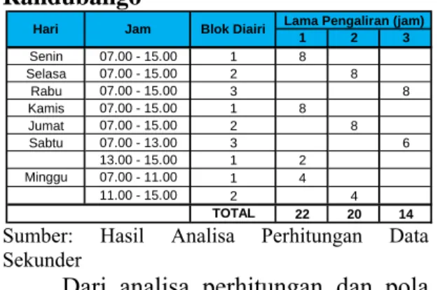 Tabel  12  Jadwal  Pemberian  Air  D.I.  Randubango