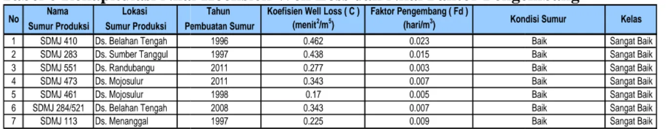 Tabel 6 Rekapitulasi Nilai Koefisien Well Loss dan Nilai Faktor Pengembang