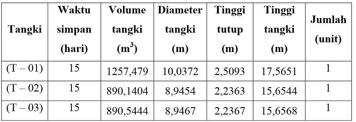 Tabel 5.1 Spesifikasi Tangki Penyimpanan  Tangki  Waktu  simpan  (hari)  Volume tangki (m3)  Diametertangki (m)  Tinggi tutup (m)  Tinggi tangki (m)  Jumlah (unit)  (T – 01)  15  1257,479 10,0372 2,5093 17,5651  1  (T – 02)  15  890,1404 8,9454 2,2363 15,6544  1  (T – 03)  15  890,5444 8,9467 2,2367 15,6568  1  5.2   Pompa  