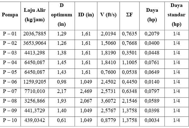 Tabel 5.2 Spesifikasi Pompa Proses Pompa  Laju Alir 