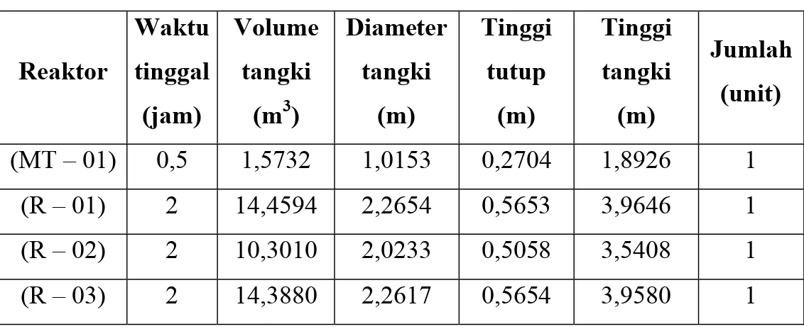 Tabel 5.3  Spesifikasi Reaktor  Reaktor  Waktu tinggal  (jam)  Volume tangki (m3)  Diametertangki (m)  Tinggi tutup (m)  Tinggi tangki (m)  Jumlah (unit)  (MT – 01)  0,5  1,5732  1,0153  0,2704  1,8926  1  (R – 01)  2  14,4594  2,2654  0,5653  3,9646  1  (R – 02)  2  10,3010  2,0233  0,5058  3,5408  1  (R – 03)  2  14,3880  2,2617  0,5654  3,9580  1  Tabel 5.4 Spesifikasi Pengaduk 