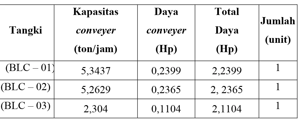 Tabel 5.6  Spesifikasi Belt Conveyer  Tangki  Kapasitas conveyer  (ton/jam)  Daya  conveyer (Hp)  Total Daya (Hp)  Jumlah (unit)  (BLC – 01) 5,3437 0,2399  2,2399  1  (BLC – 02)  5,2629 0,2365  2,  2365 1  (BLC – 03)  2,304 0,1104  2,1104 1  5.6   Elevator 