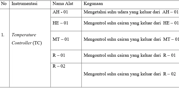 Tabel 6.1 Daftar Penggunanan Instrumentasi pada Pra Rancangan PabrikAkrilamida  No Instrumentasi  Nama  Alat  Kegunaan 