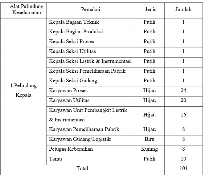 Tabel 6.2 Penggunaan Alat Pelindung Diri  Alat Pelindung 