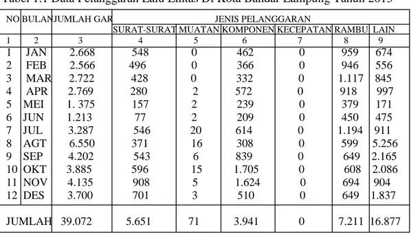 Tabel 1.1 Data Pelanggaran Lalu Lintas Di Kota Bandar Lampung Tahun 2013 