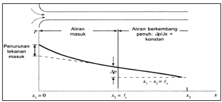 Gambar 2.5 Distribusi Tekanan Sepanjang Pipa Horizontal (Munson, dkk., 2009) 