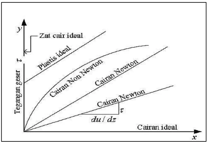 Gambar 2.6 Diagram Rheologi (Munson, 2009) 