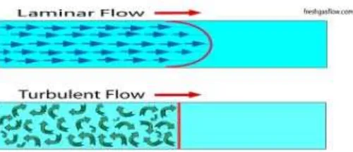 Gambar 2.3 Aliran Laminar dan Turbulen (Khamdani, 2012) 