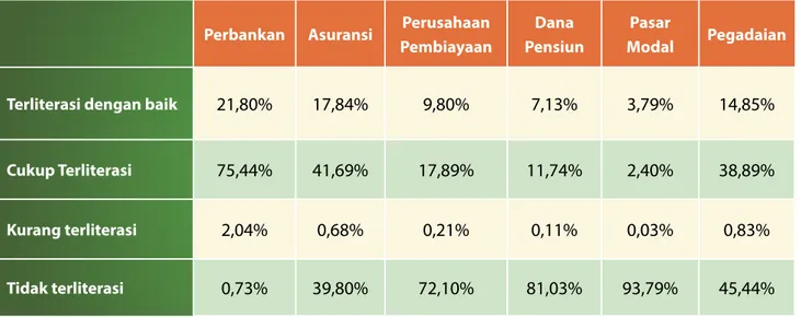 Tabel 1.1   Indeks Literasi Keuangan Sektor Jasa Keuangan