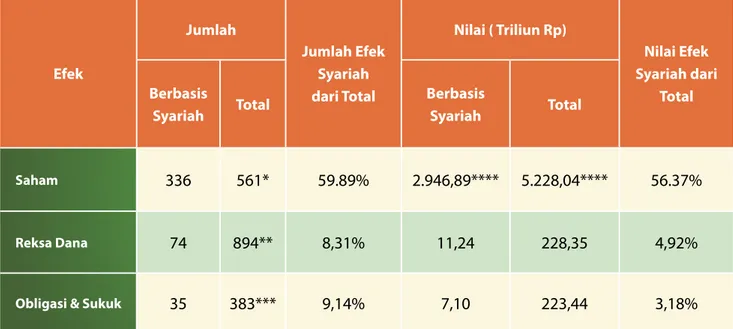 Tabel 1.2  Jumlah dan Nilai Efek Syariah per akhir Desember 2014 Efek Jumlah Jumlah Efek Syariah   dari total nilai ( triliun Rp) nilai Efek   Syariah dari  totalBerbasis 