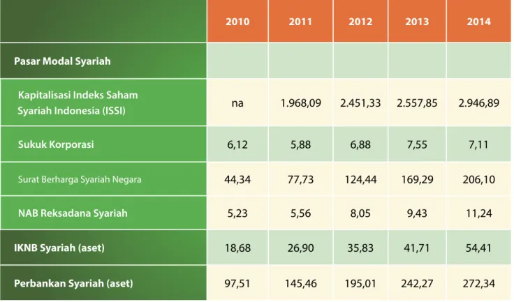Tabel 1.3  Perkembangan Sektor Jasa Keuangan Syariah Indonesia