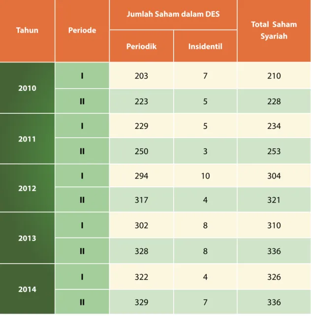 Tabel 1.4  Jumlah Saham Syariah dalam Daftar Efek Syariah (DES)