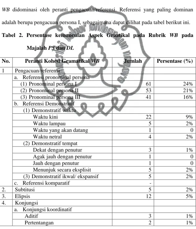 Tabel  2.  Persentase  kemunculan  Aspek  Graatikal  pada  Rubrik  WB  pada  Majalah PS dan DL  